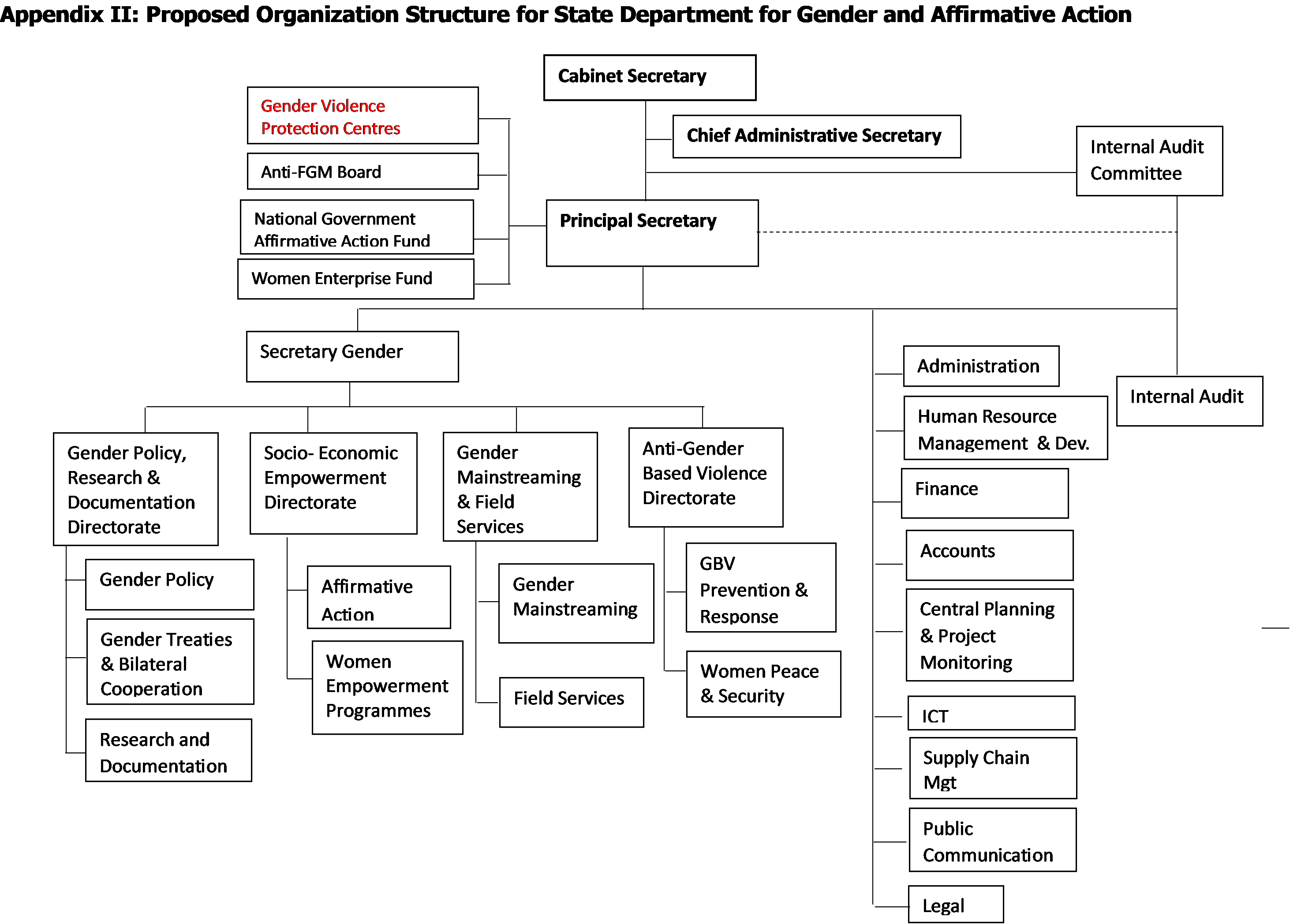 Organogram